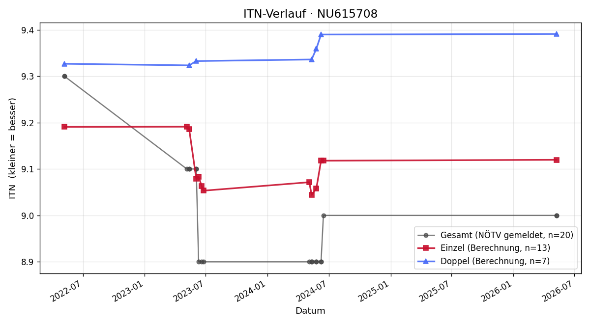 ITN-Verlauf Claudia Schreivogl