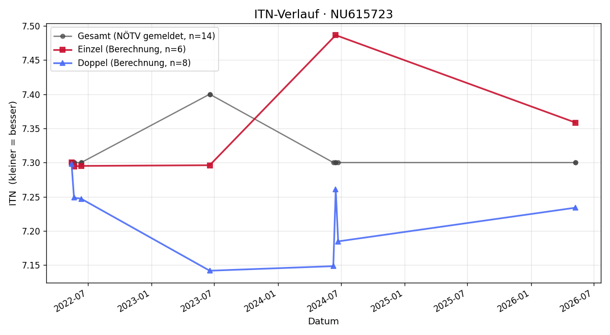 ITN-Verlauf Stefan Bauer
