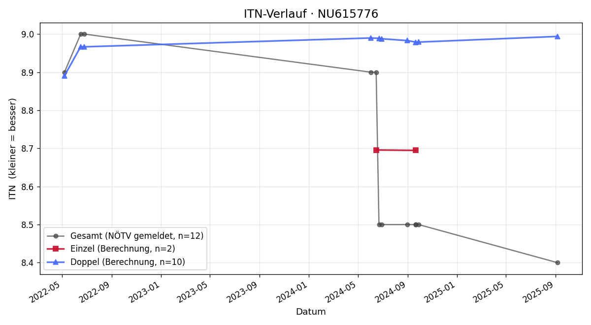 ITN-Verlauf Barbara Breitenecker
