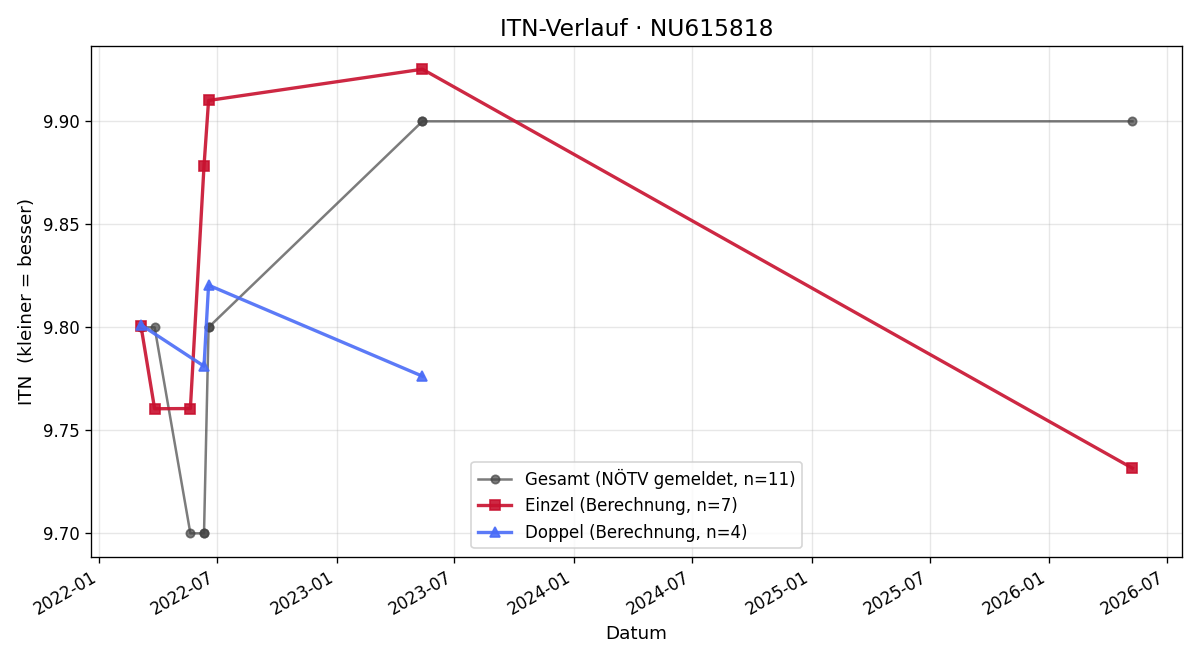 ITN-Verlauf Marie Axmann