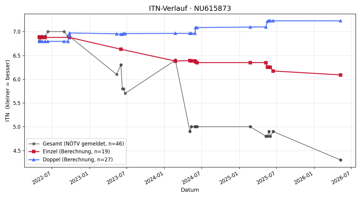 ITN-Verlauf Ralph Prucha