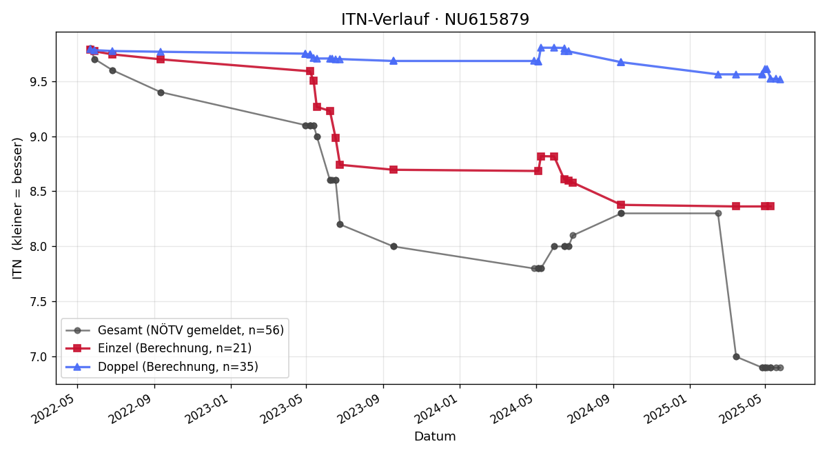 ITN-Verlauf Anja-Maria Corciova