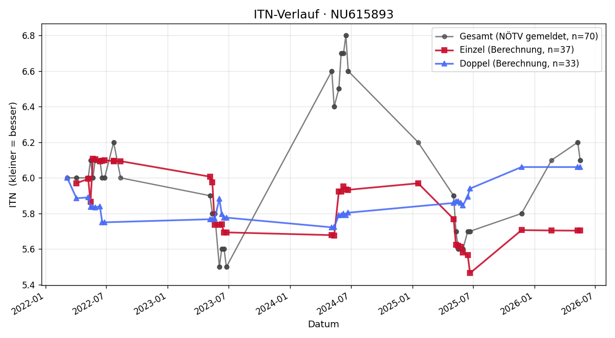 ITN-Verlauf Johannes Herdlinger