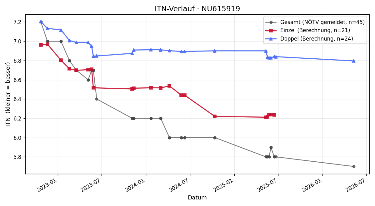 ITN-Verlauf Julian Pölzelbauer