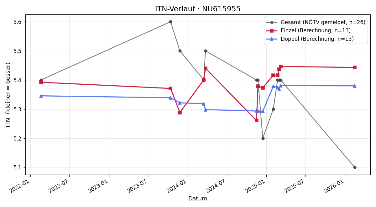 ITN-Verlauf Ewald Bürger