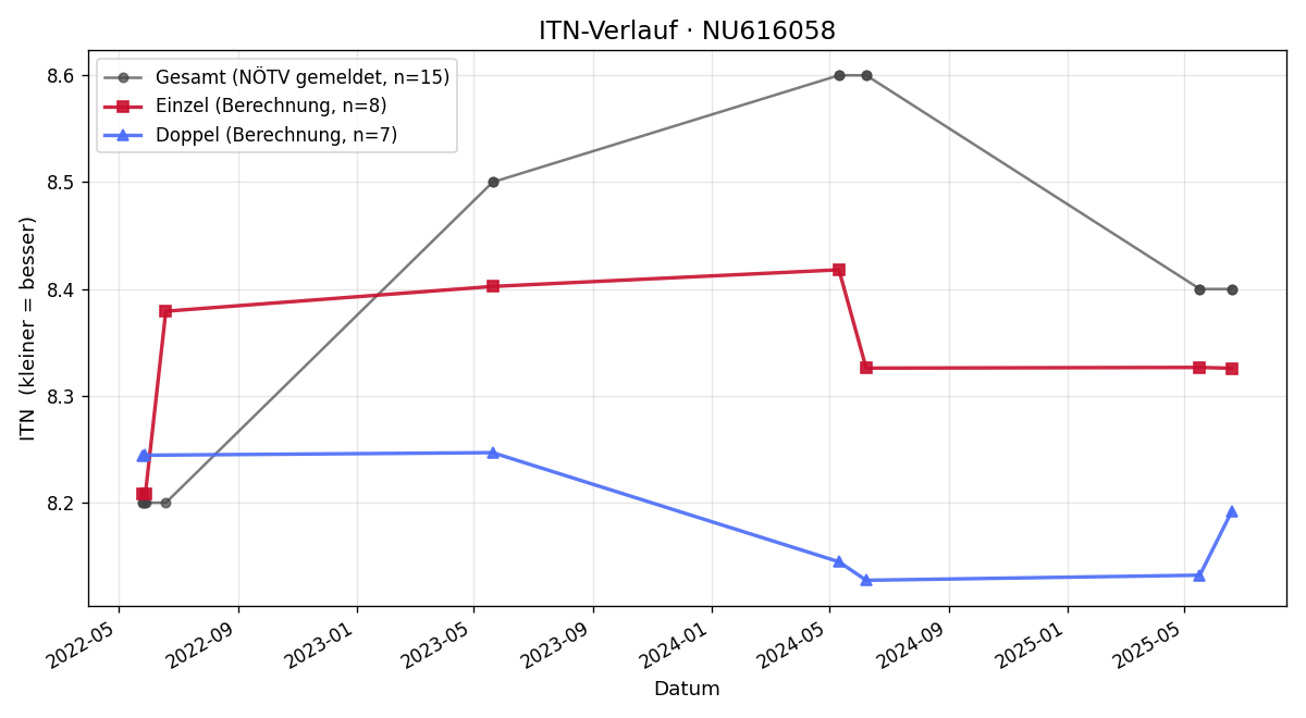 ITN-Verlauf Georg Tichler