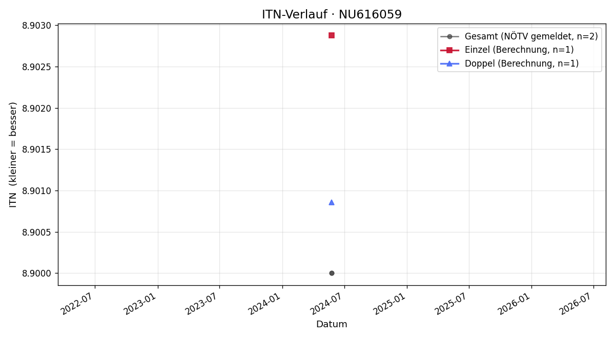 ITN-Verlauf Michael Grech