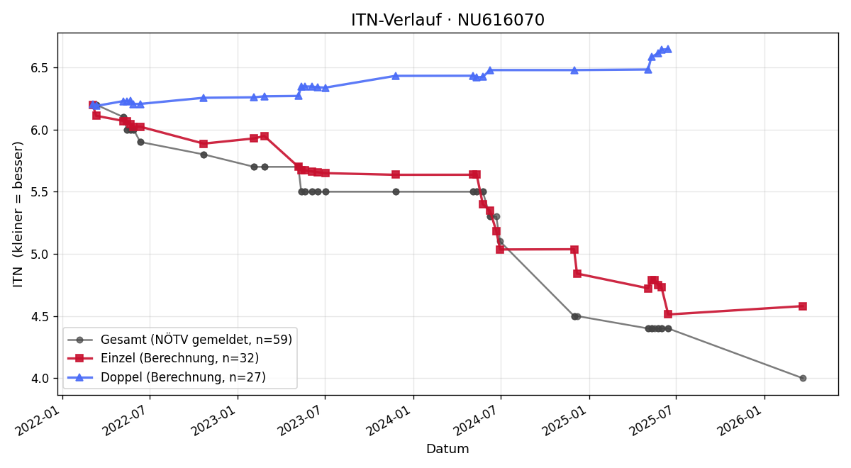 ITN-Verlauf Simon Auer