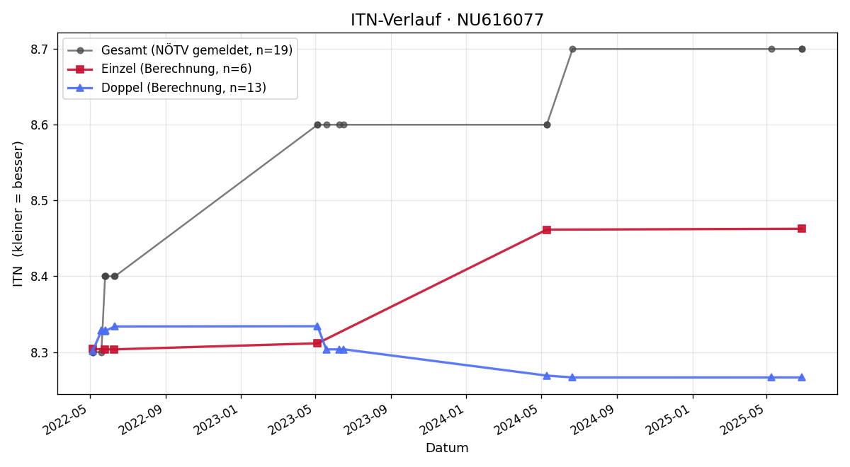ITN-Verlauf Thomas Botusic