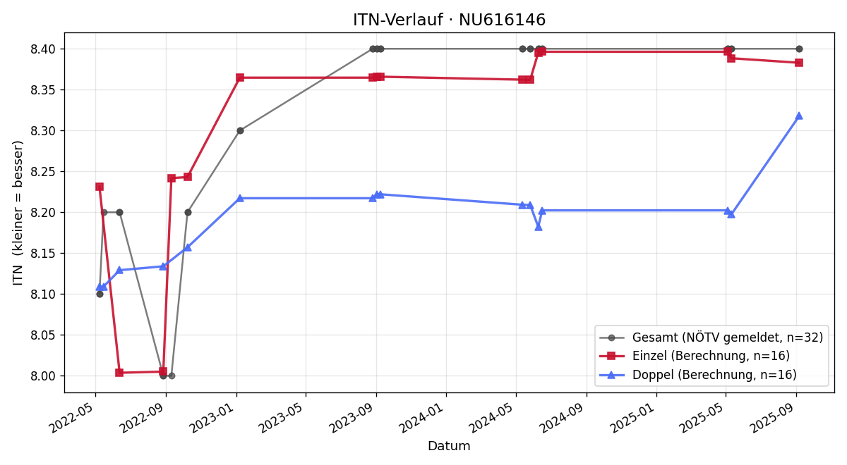 ITN-Verlauf Sebastian Wozny