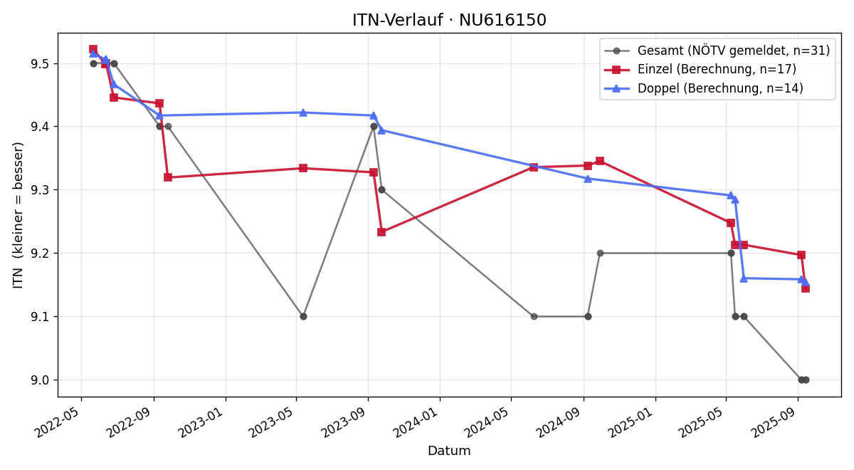 ITN-Verlauf Jakob Rumpler