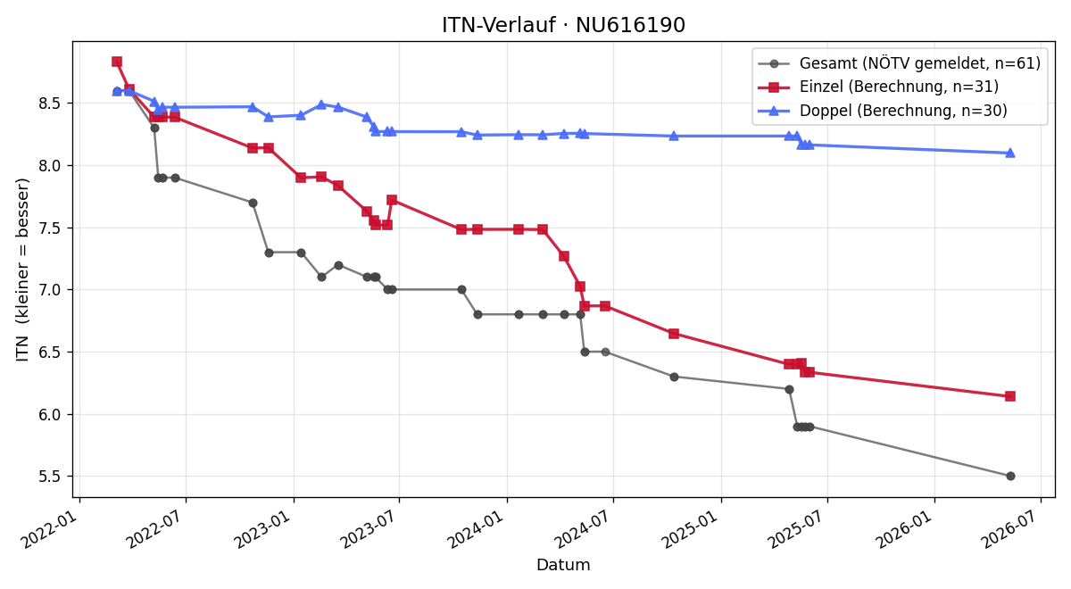 ITN-Verlauf Matthias Pölzelbauer