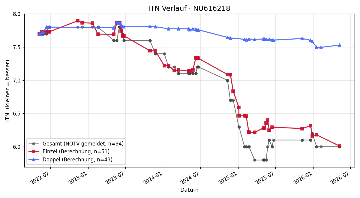 ITN-Verlauf Harald Gollnhuber