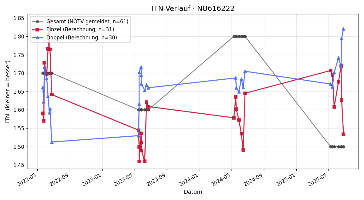 ITN-Verlauf Jakub Filipsky