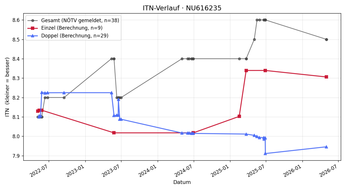ITN-Verlauf Christoph Urbanitsch