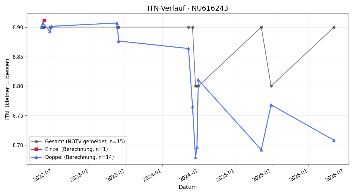 ITN-Verlauf Friedrich Dollenz