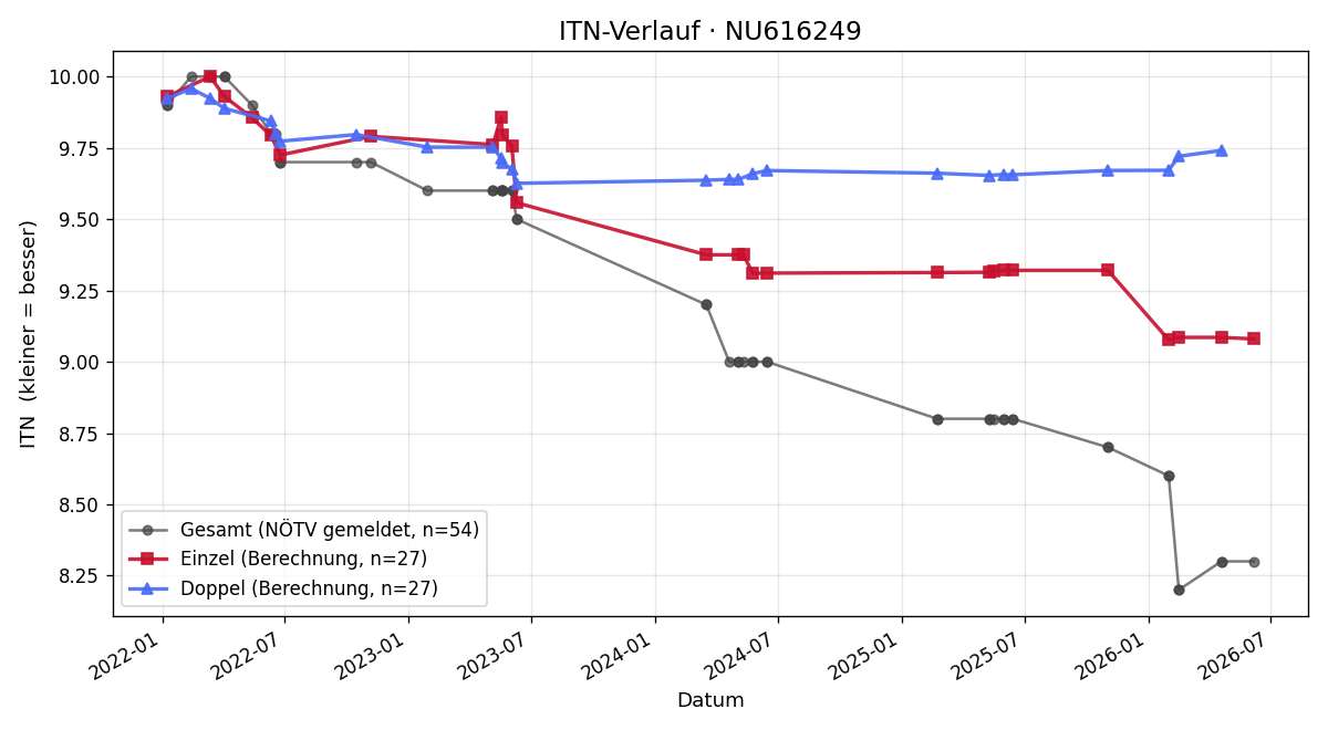 ITN-Verlauf Lisa Hlozek