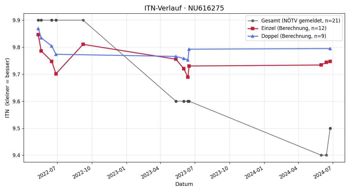 ITN-Verlauf Ben Preißl
