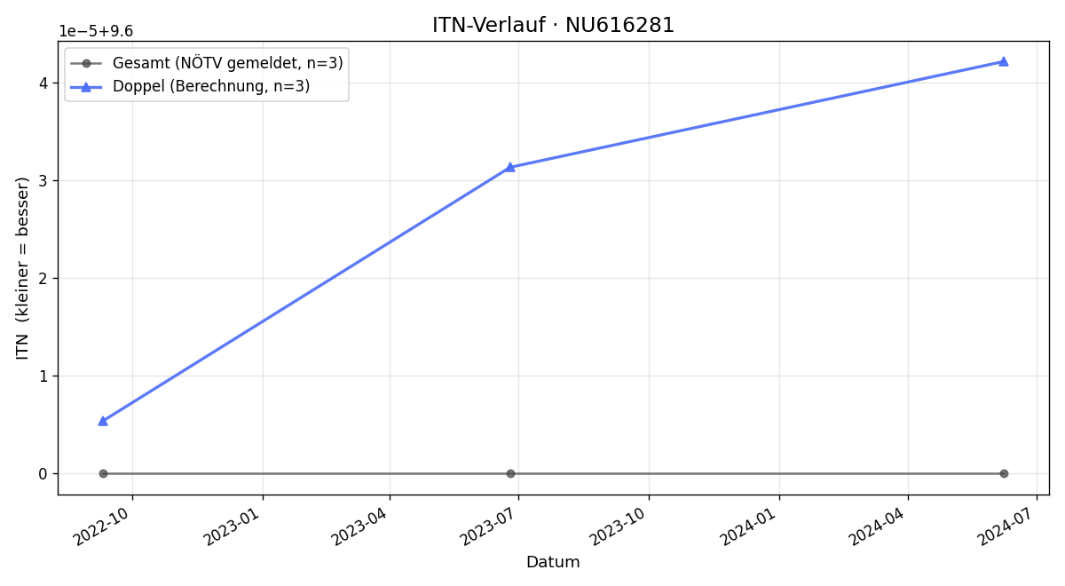 ITN-Verlauf Matthias Strohmayer