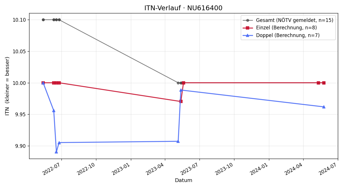 ITN-Verlauf Celine Luger