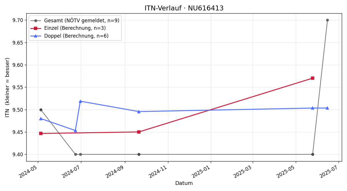 ITN-Verlauf Peter Kerner