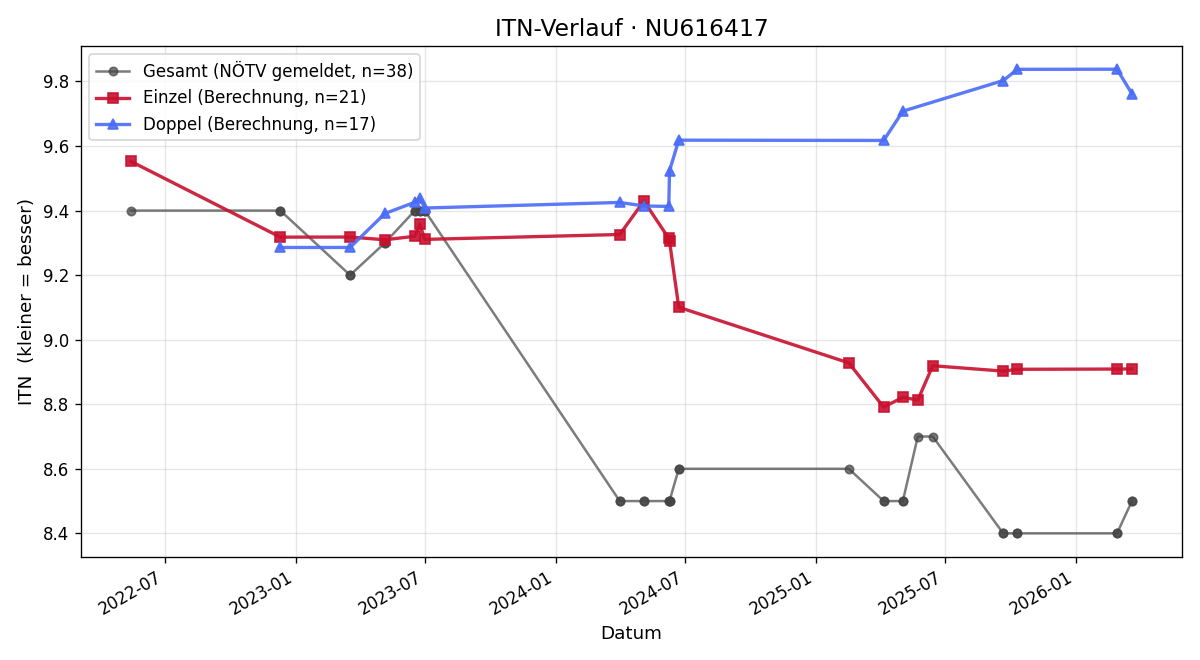 ITN-Verlauf Petra Pasching-Berger