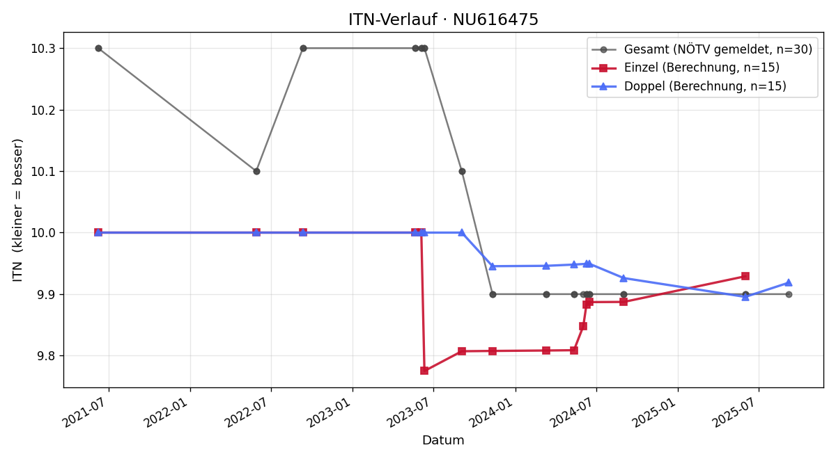 ITN-Verlauf Vinzenz Starkl