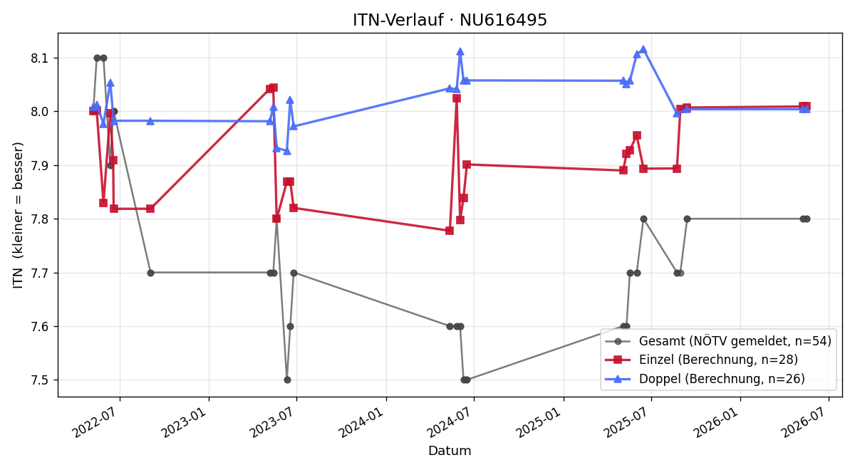 ITN-Verlauf Alexander Früh