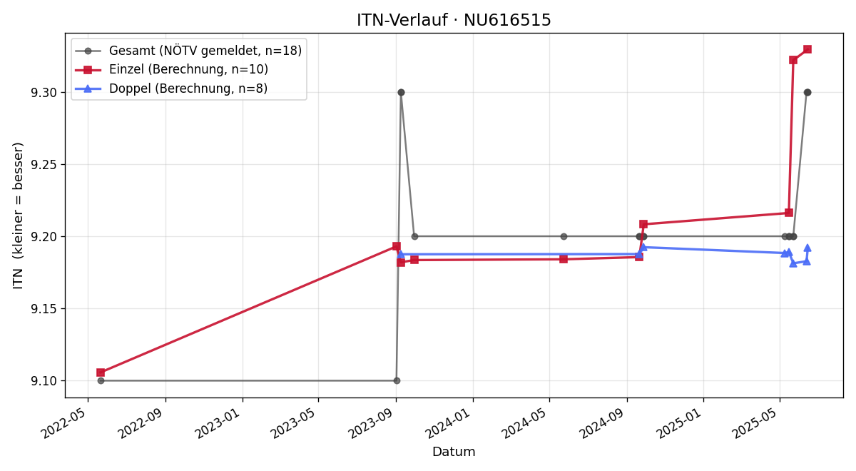ITN-Verlauf Erich Krippel