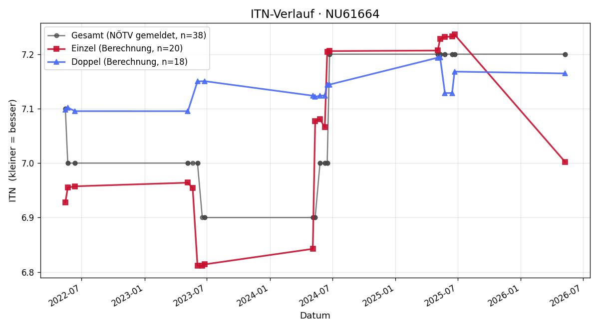 ITN-Verlauf Lukas Weibold