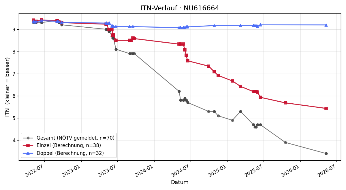 ITN-Verlauf Oliver Juhasz