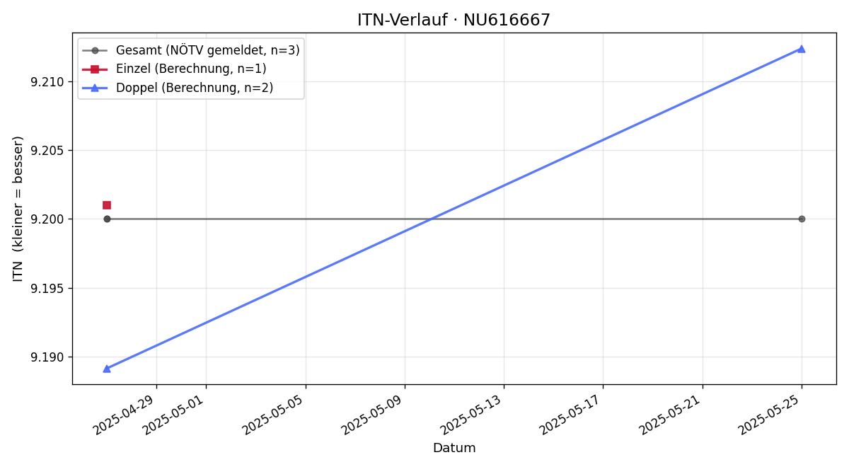 ITN-Verlauf Paul Hye
