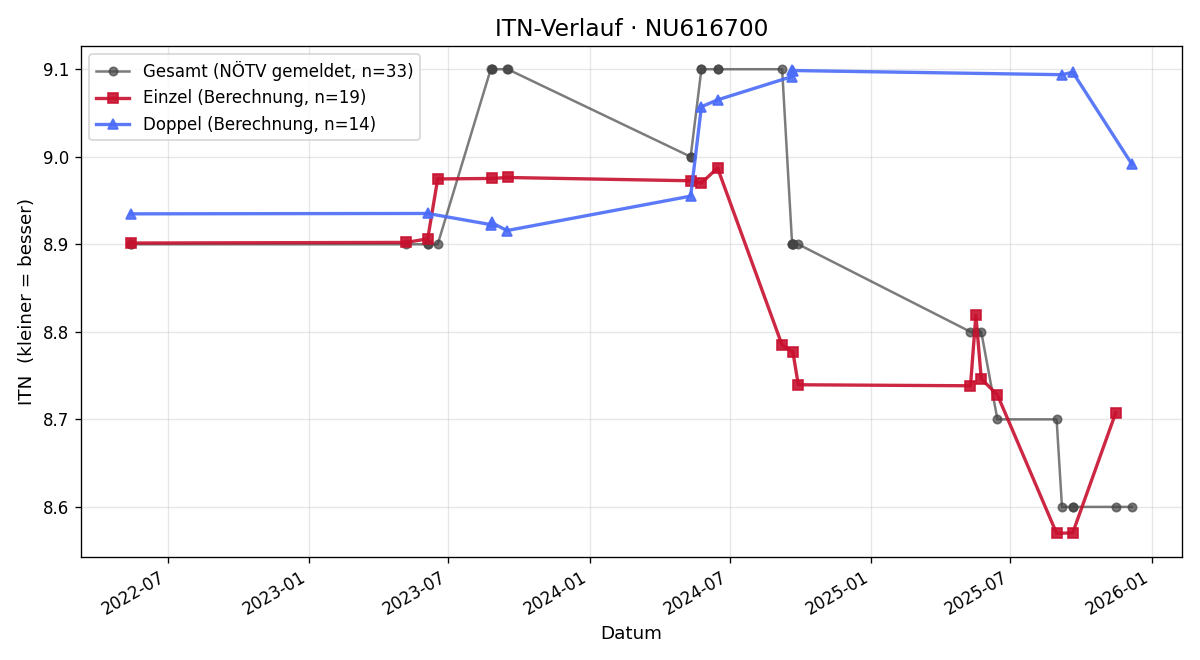 ITN-Verlauf Elisabeth Schwarz