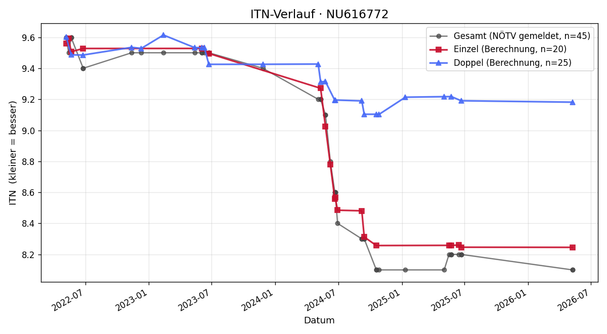ITN-Verlauf Barbara Bichler