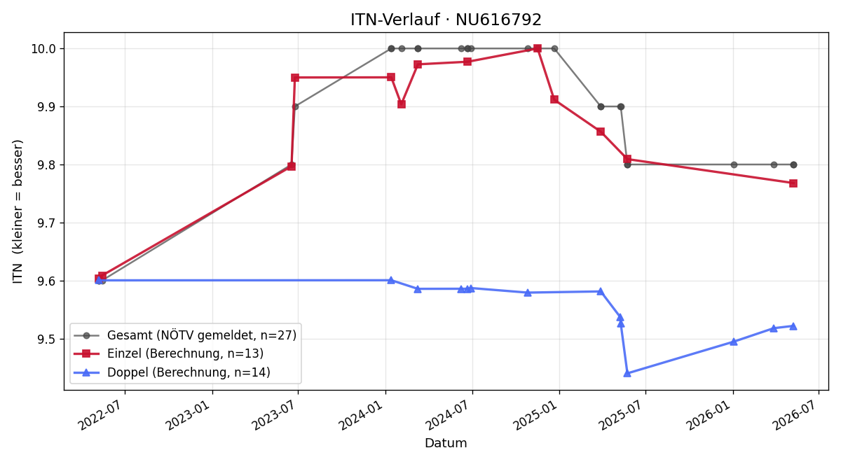 ITN-Verlauf Sonja Scherhaufer
