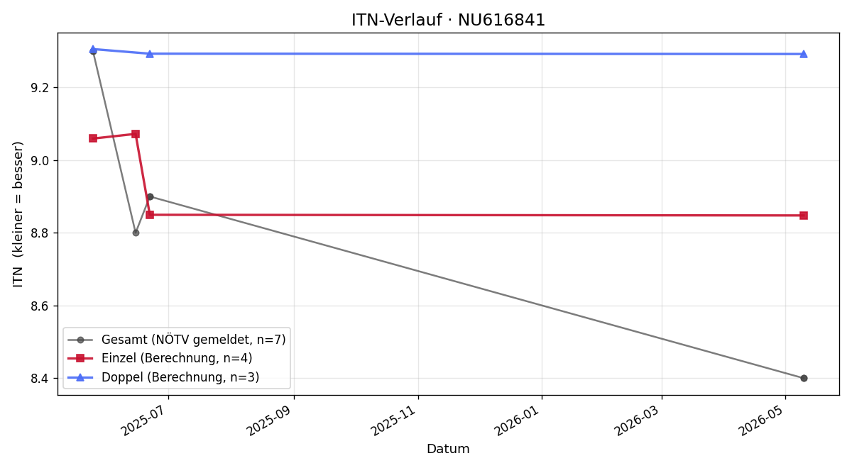 ITN-Verlauf Jonathan Schwarz