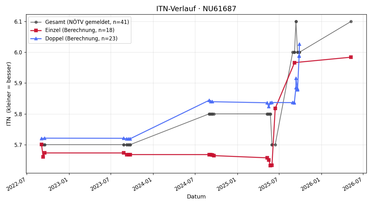 ITN-Verlauf Franz Bäcker