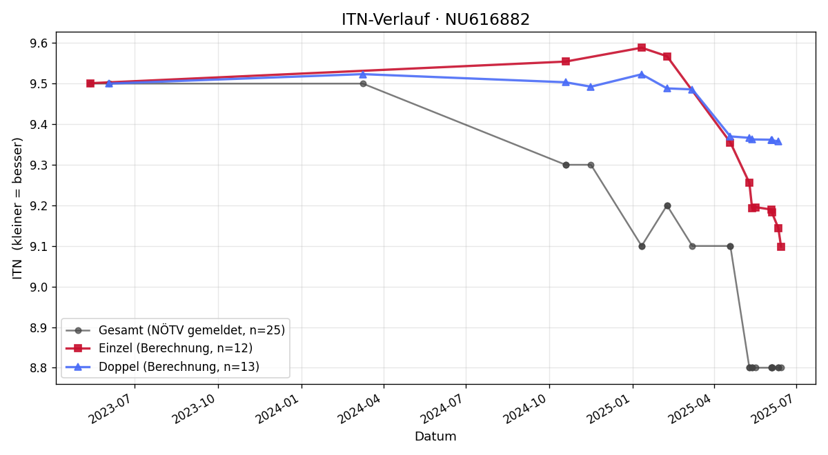 ITN-Verlauf Jana Schaller