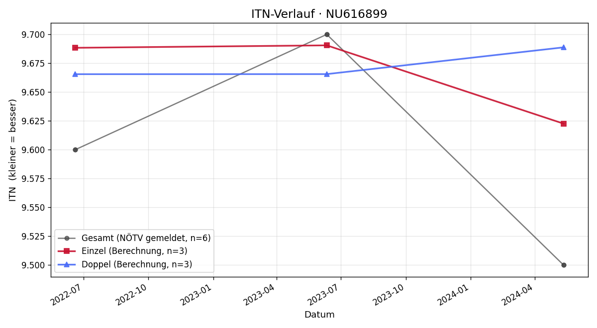 ITN-Verlauf Paul Schedler