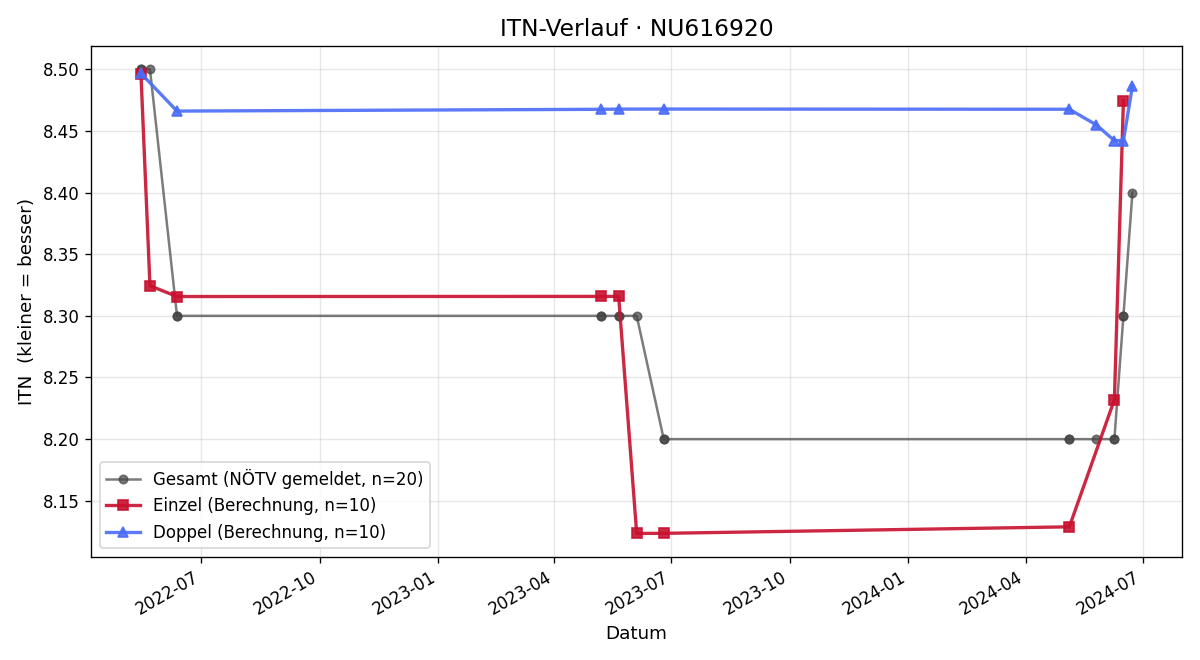 ITN-Verlauf Patrick Hanko