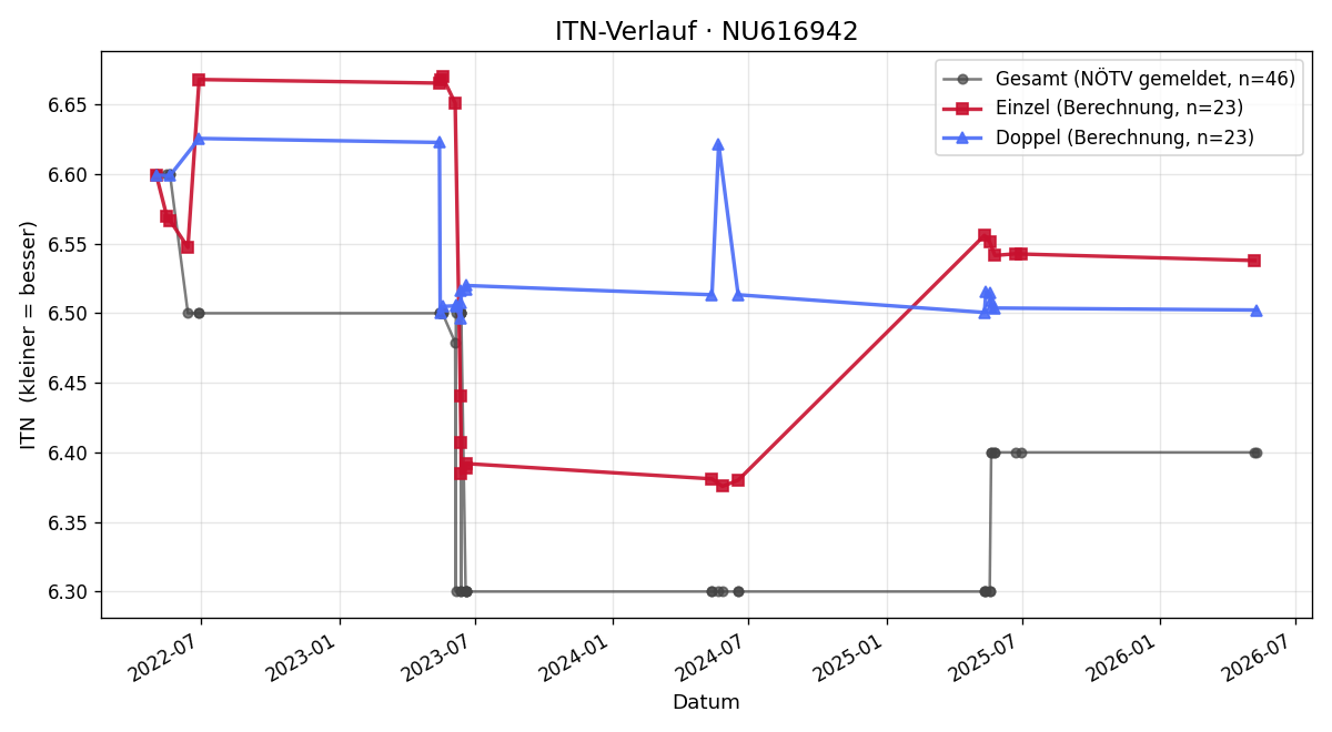 ITN-Verlauf Pedro Castano