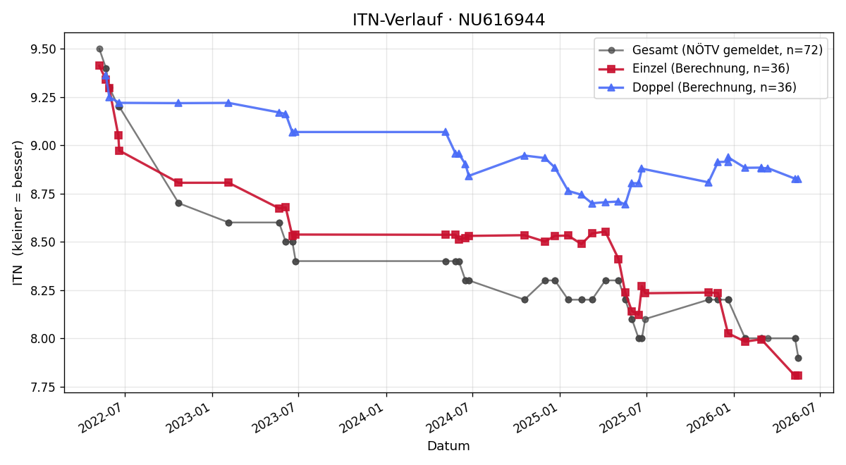 ITN-Verlauf Raphael Löscher