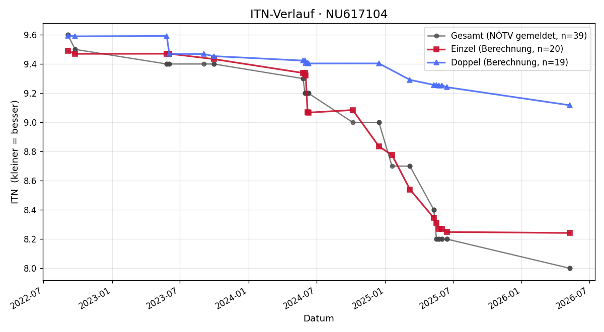ITN-Verlauf Marko Schmid
