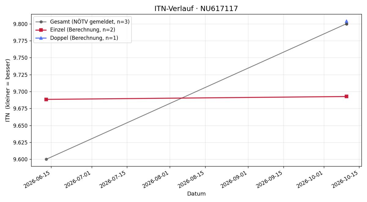 ITN-Verlauf Ines Haasz