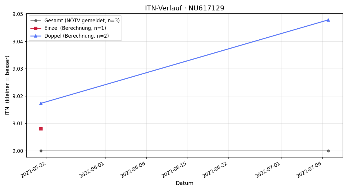 ITN-Verlauf Franz Poss