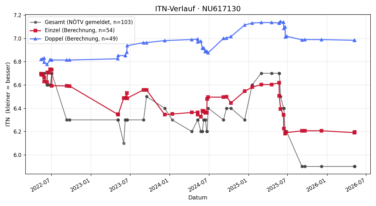 ITN-Verlauf Thomas Kainrath