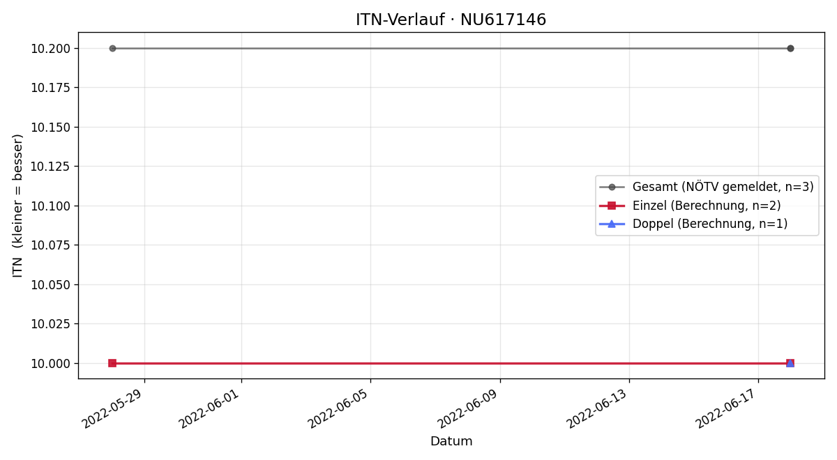 ITN-Verlauf Verena Asenbaum