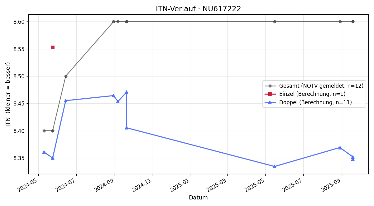 ITN-Verlauf Christian Siegl