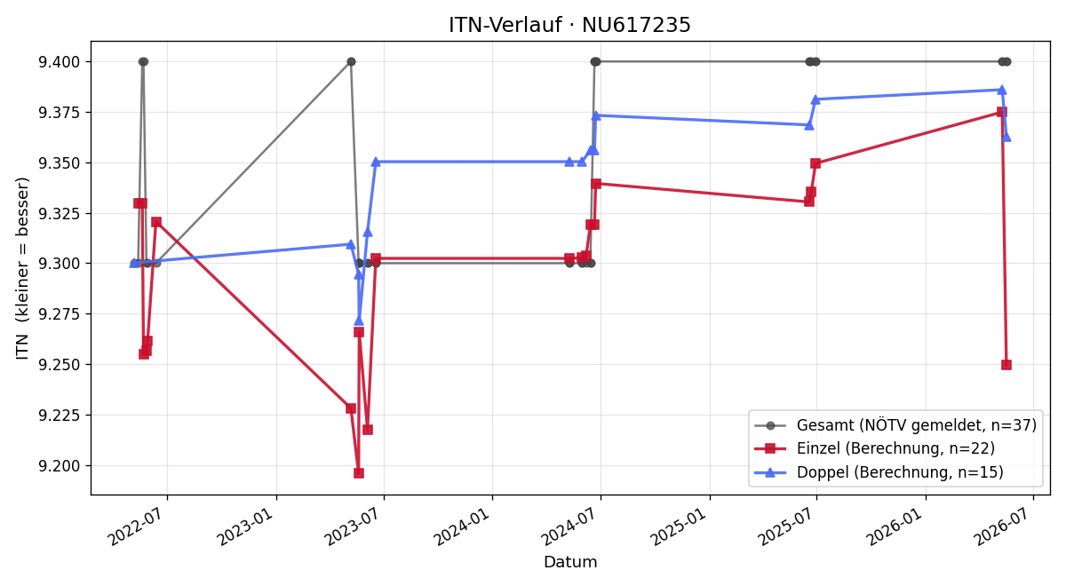 ITN-Verlauf Andreas Müllner