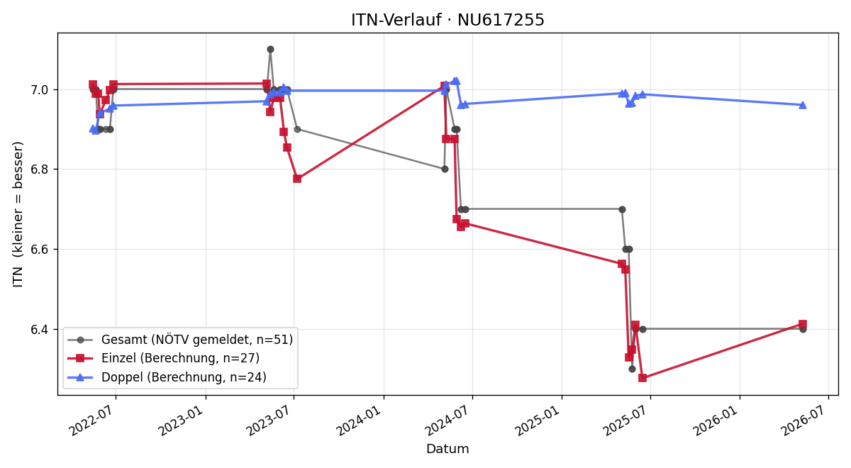 ITN-Verlauf Roman Prekop